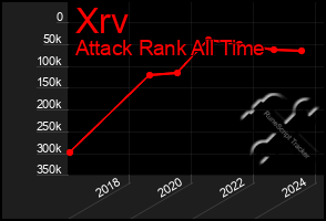 Total Graph of Xrv