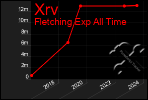 Total Graph of Xrv