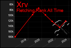 Total Graph of Xrv