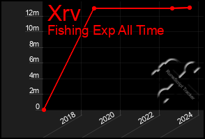 Total Graph of Xrv