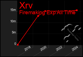 Total Graph of Xrv