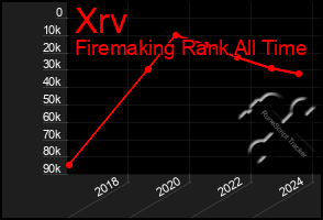 Total Graph of Xrv