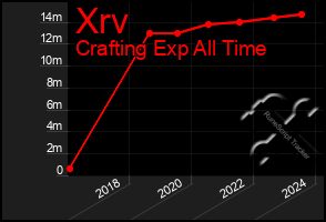 Total Graph of Xrv