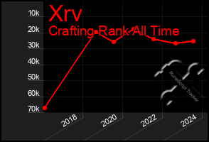 Total Graph of Xrv