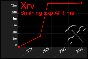 Total Graph of Xrv