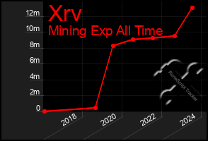 Total Graph of Xrv