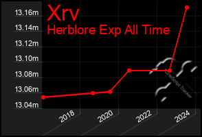 Total Graph of Xrv