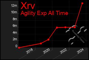 Total Graph of Xrv