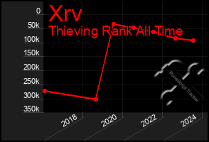 Total Graph of Xrv