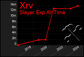 Total Graph of Xrv