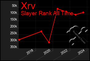 Total Graph of Xrv