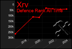 Total Graph of Xrv