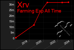 Total Graph of Xrv