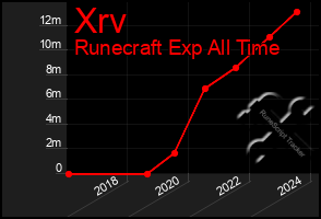 Total Graph of Xrv