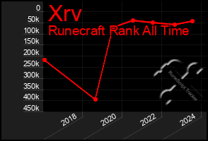 Total Graph of Xrv