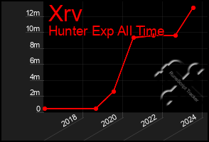 Total Graph of Xrv