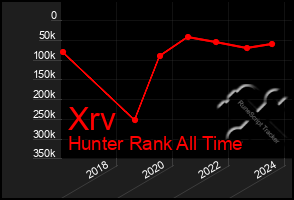 Total Graph of Xrv