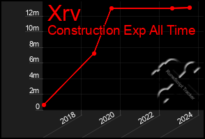 Total Graph of Xrv