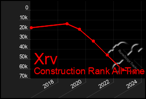 Total Graph of Xrv