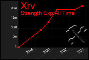 Total Graph of Xrv