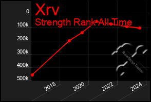 Total Graph of Xrv