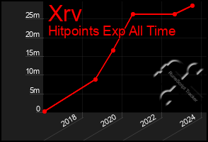 Total Graph of Xrv