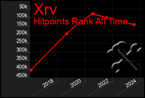 Total Graph of Xrv