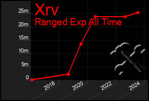 Total Graph of Xrv