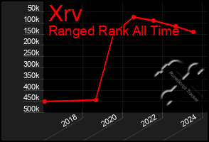 Total Graph of Xrv