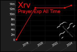 Total Graph of Xrv