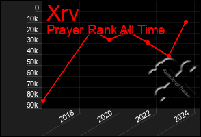 Total Graph of Xrv