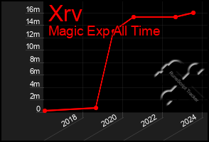 Total Graph of Xrv