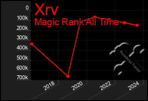 Total Graph of Xrv