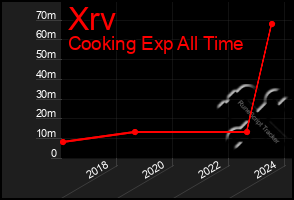 Total Graph of Xrv