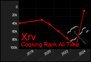 Total Graph of Xrv