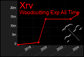 Total Graph of Xrv