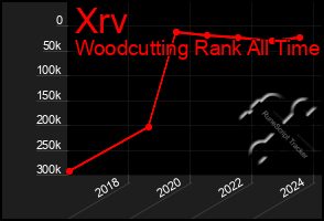 Total Graph of Xrv