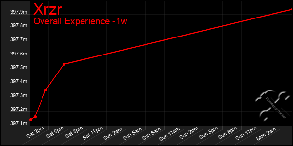 1 Week Graph of Xrzr