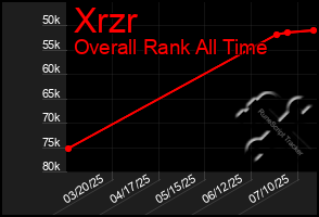 Total Graph of Xrzr
