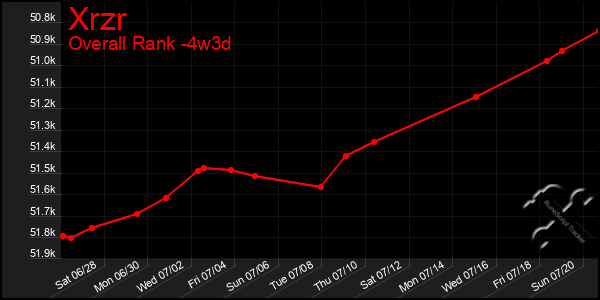 Last 31 Days Graph of Xrzr