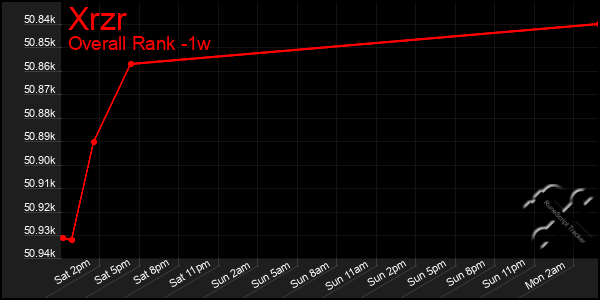 1 Week Graph of Xrzr