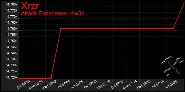 Last 31 Days Graph of Xrzr
