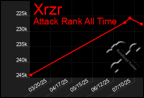 Total Graph of Xrzr