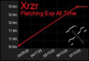 Total Graph of Xrzr