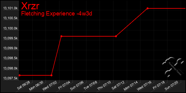 Last 31 Days Graph of Xrzr