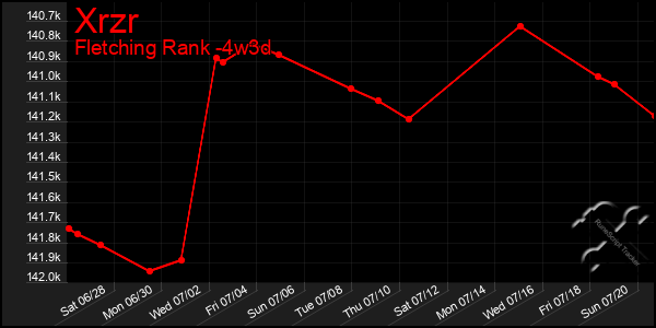 Last 31 Days Graph of Xrzr