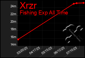 Total Graph of Xrzr