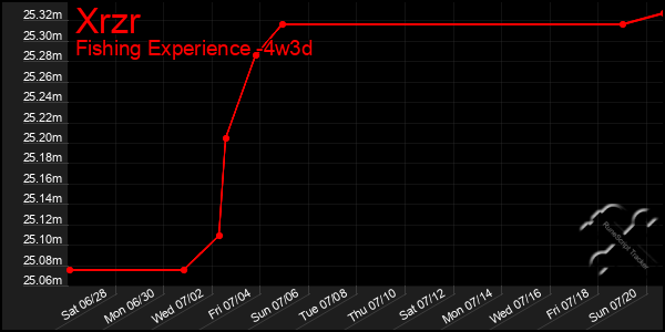Last 31 Days Graph of Xrzr