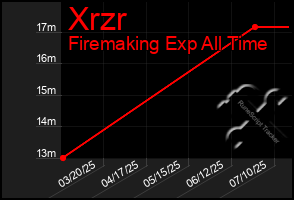 Total Graph of Xrzr