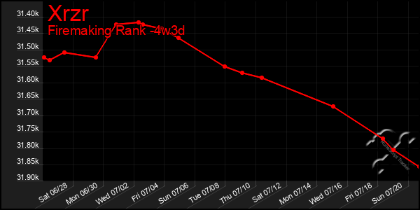 Last 31 Days Graph of Xrzr